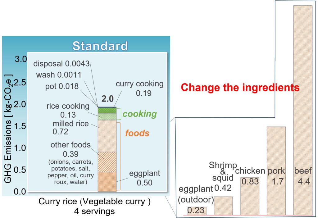 Curry rice(Vegetable curry)4 servings