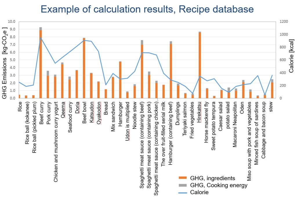 Example of calculation results,Recipe database