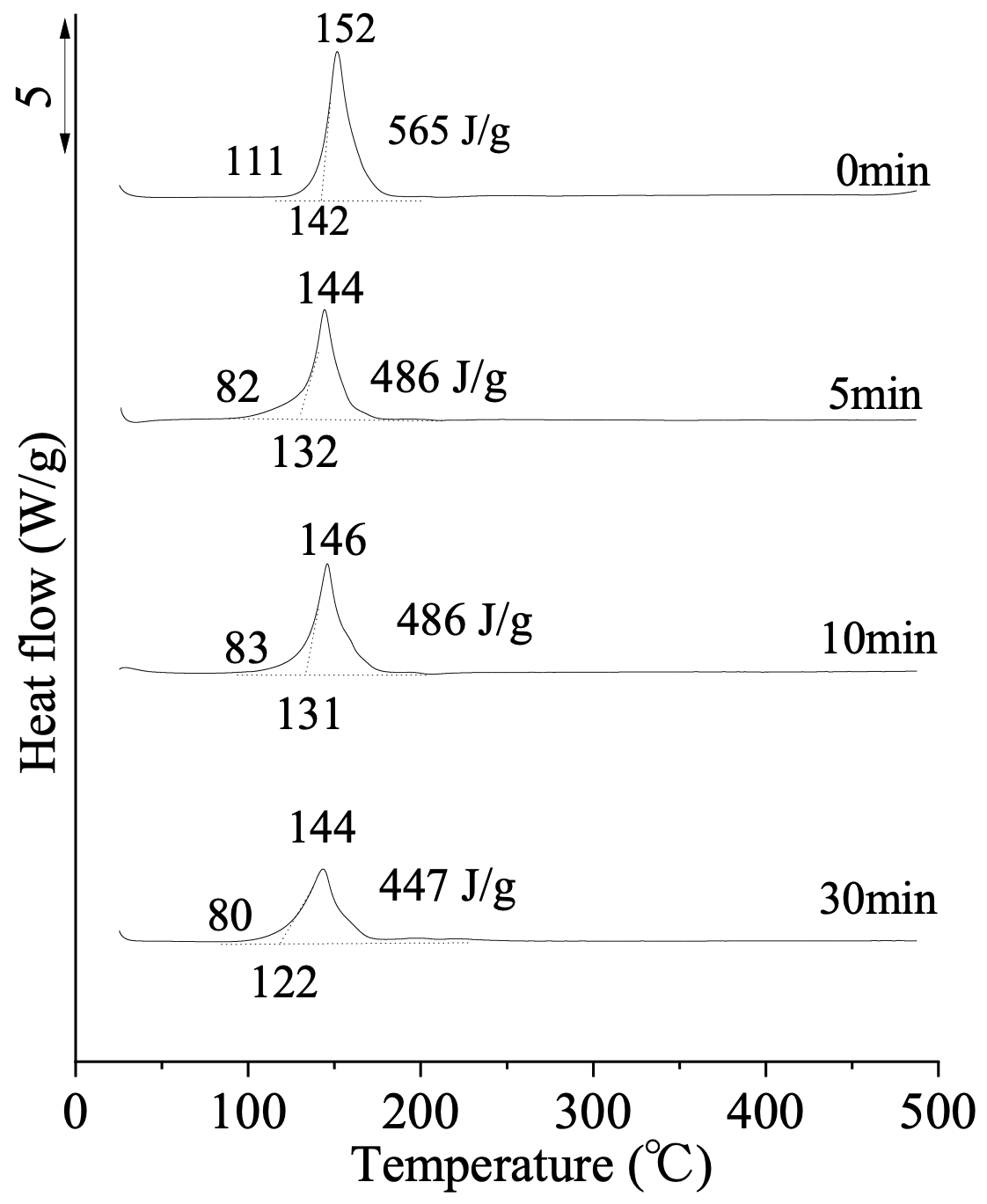 図 銀化合物とアミン類の反応における中間生成物のDSC曲線（各々、反応時間を付記）