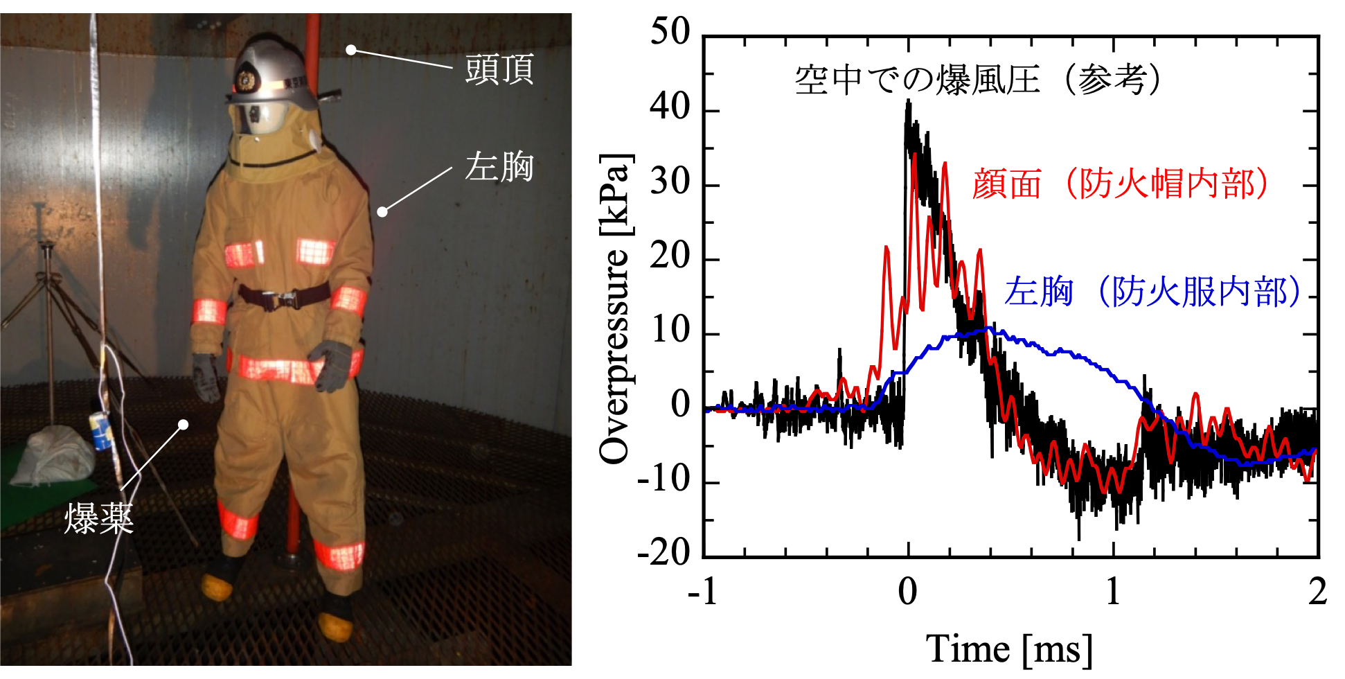 爆風に晒される人体の防護についての研究 - 産総研：安全科学研究部門