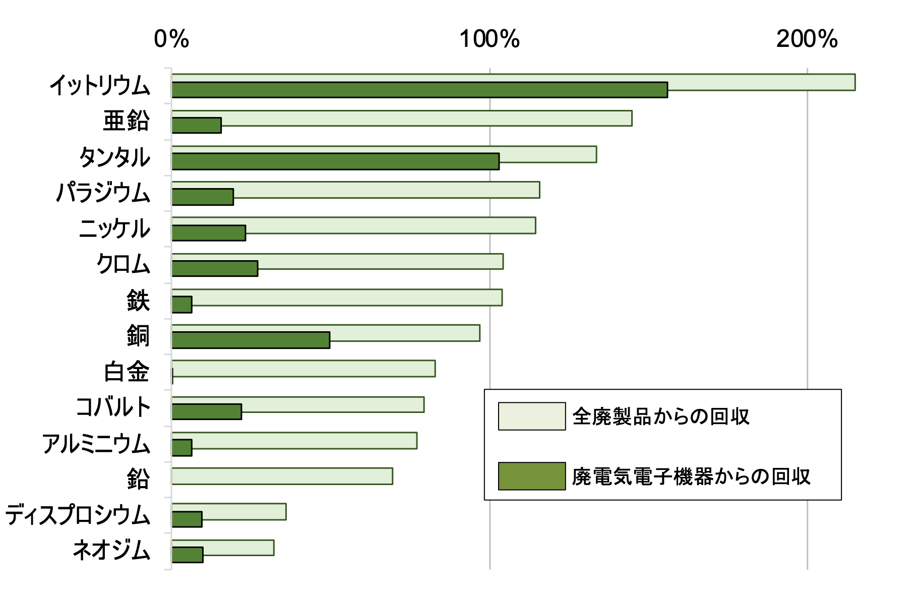戦略的鉱物資源の都市鉱山ポテンシャル - 産総研：安全科学研究部門